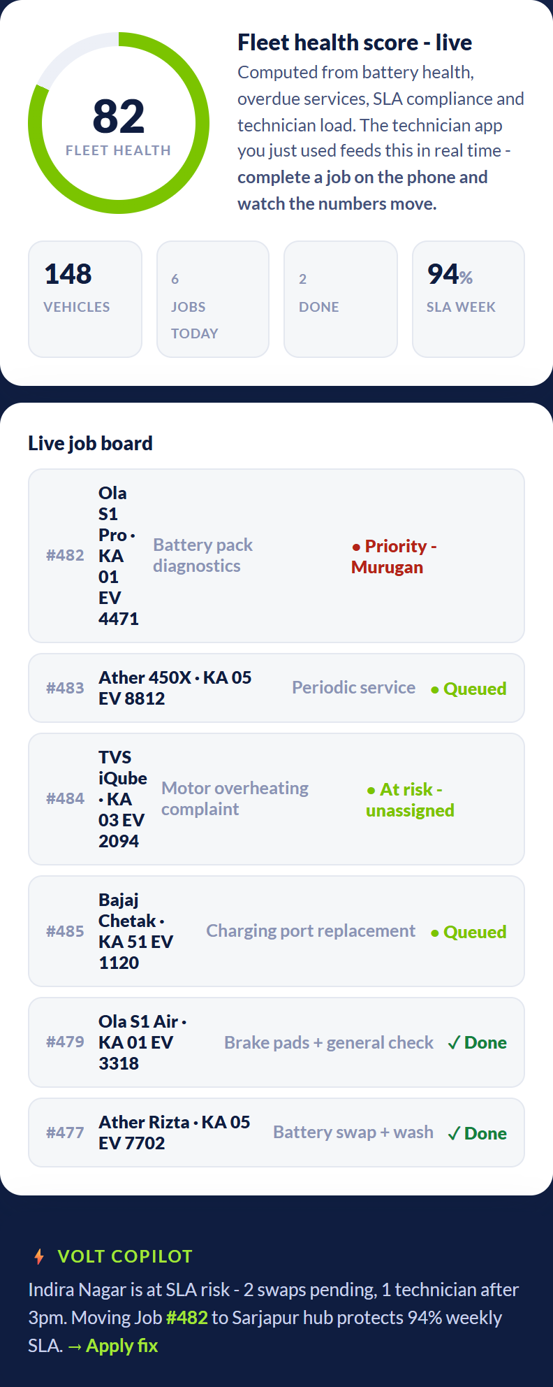 VoltServe dispatcher desk with fleet health score and live job board